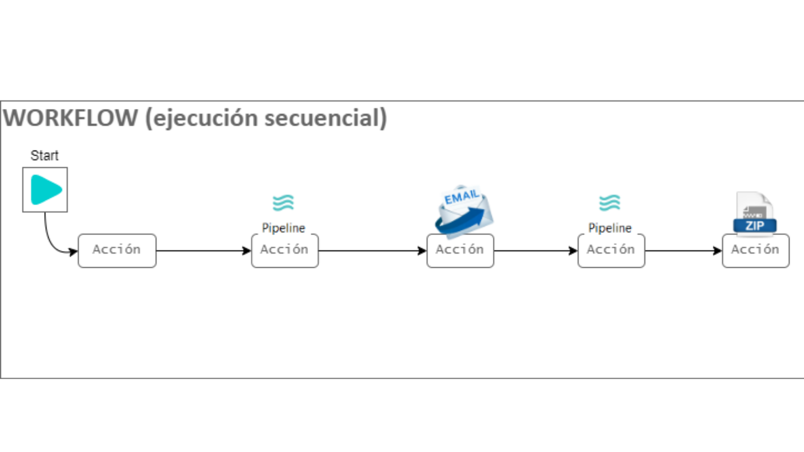 Secuencia de tuberías, envío de correo y encapsulación de datos en un ZIP