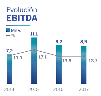 Ebitda Altia