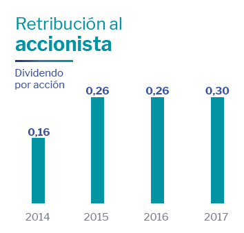 Retribución Accionista Altia