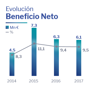 Beneficio Neto Altia
