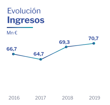 Evolución ingresos Altia