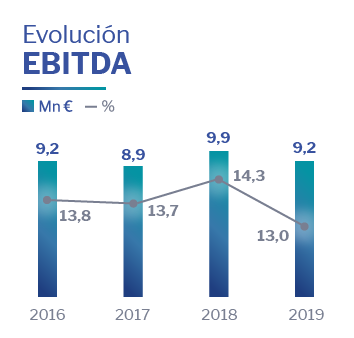 Ebitda Altia