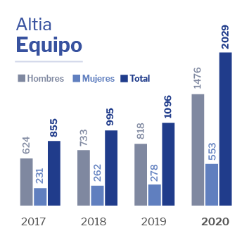 Equipo Altia