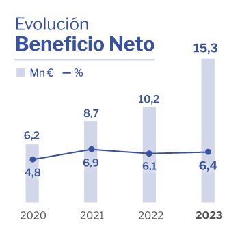 Beneficio Neto Altia