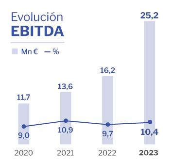 Ebitda Altia