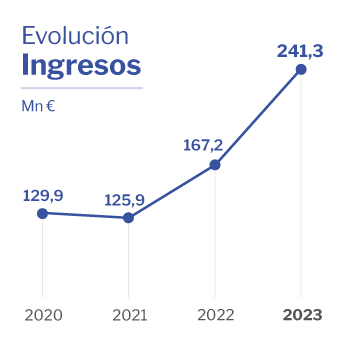 Evolución ingresos Altia