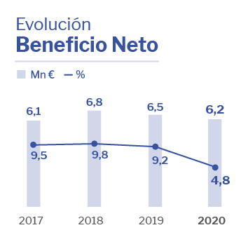 Beneficio Neto Altia