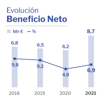 Beneficio Neto Altia