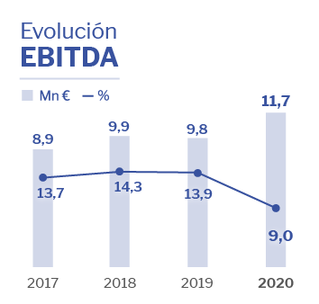 Ebitda Altia