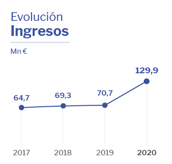 Evolución ingresos Altia