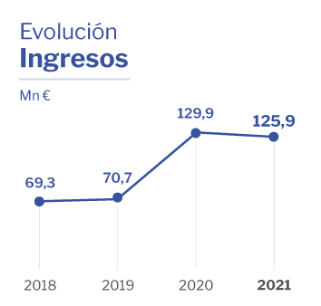 Evolución ingresos Altia