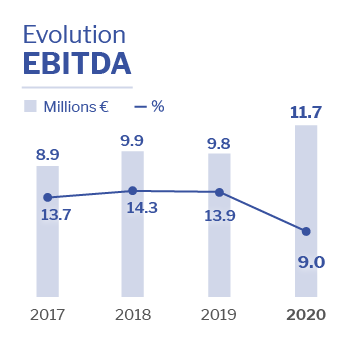 Ebitda Altia