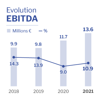 Ebitda Altia