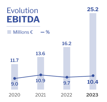 Ebitda Altia