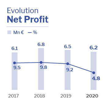 Net Profit Altia