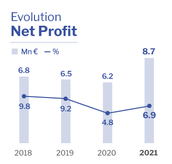 Net Profit Altia