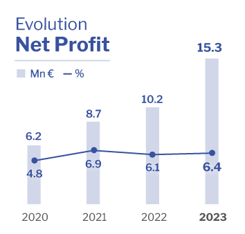 Net Profit Altia