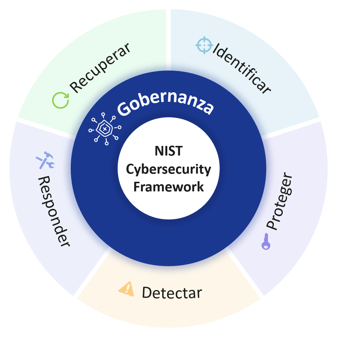 NIST Cybersecurity Framework