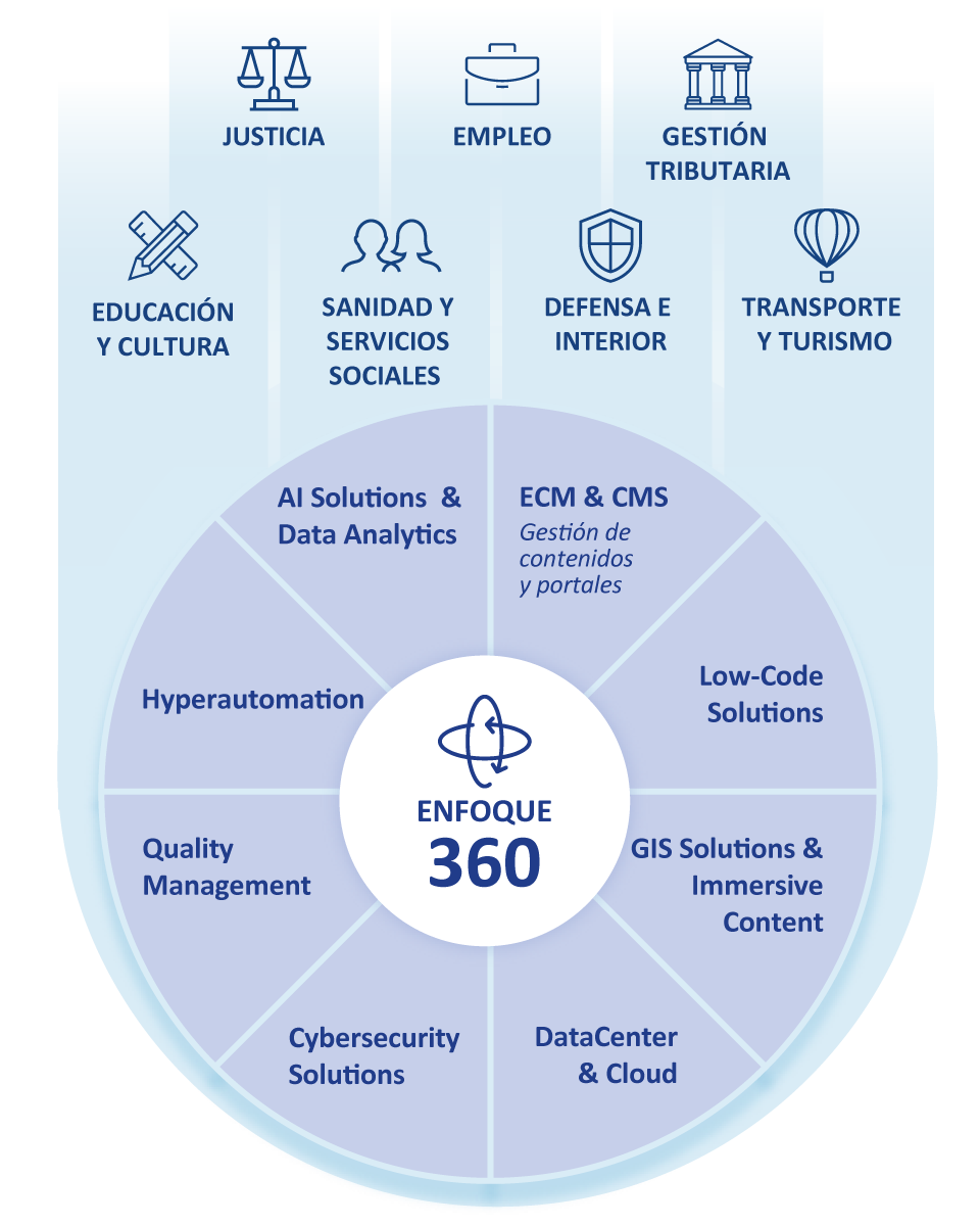 e-Government. Capacidad, impacto, enfoque