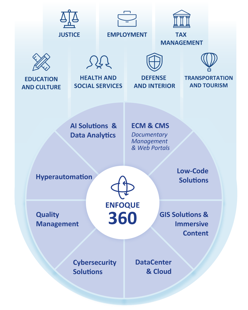 e-Government. Capacity, impact, focus