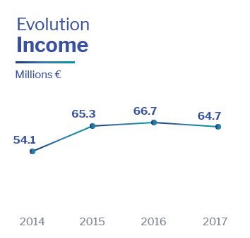 Evolution Income Altia