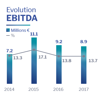 Ebitda Altia