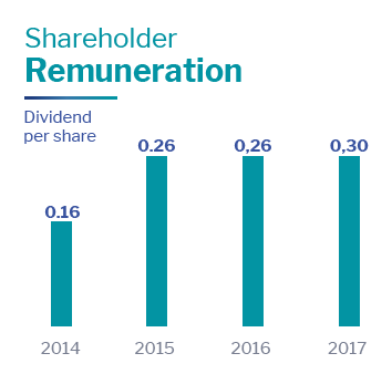 Shareholder remuneration Altia