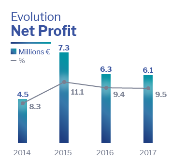Net Profit Altia