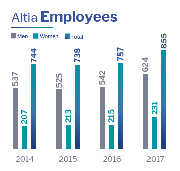 Altia Employees