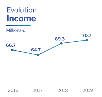 Evolution Income Altia