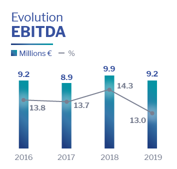 Ebitda Altia