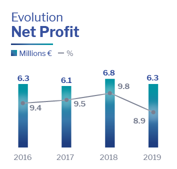 Net Profit Altia
