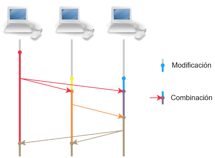 Diagrama de CRDT basado en estado