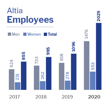 Altia Employees