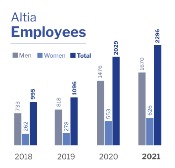 Altia Employees