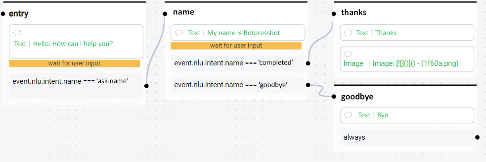 Fig. 1: Example of sequential conversation flow in the Botpress graphical interface.