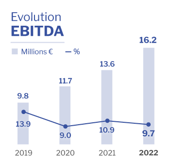 Ebitda Altia