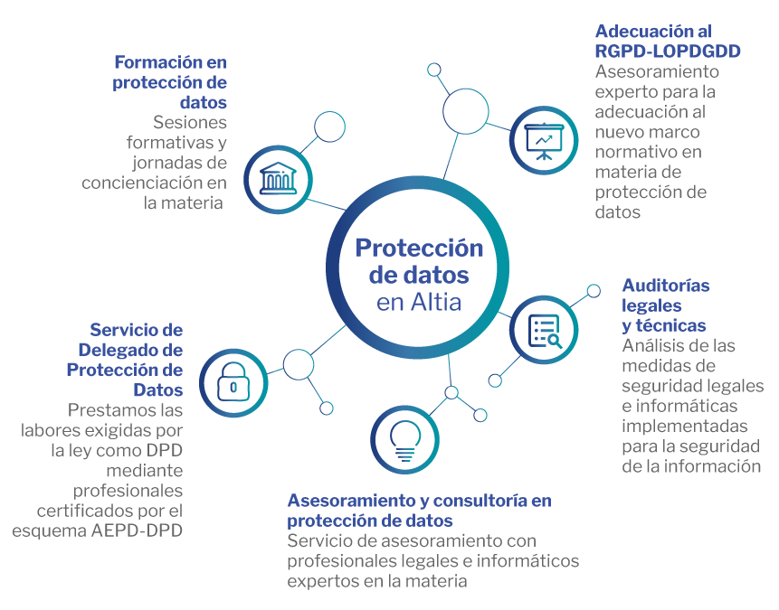 Consultoria En Proteccion De Datos Altia