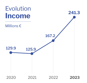 Evolution Income Altia