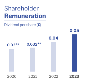 Shareholder remuneration Altia