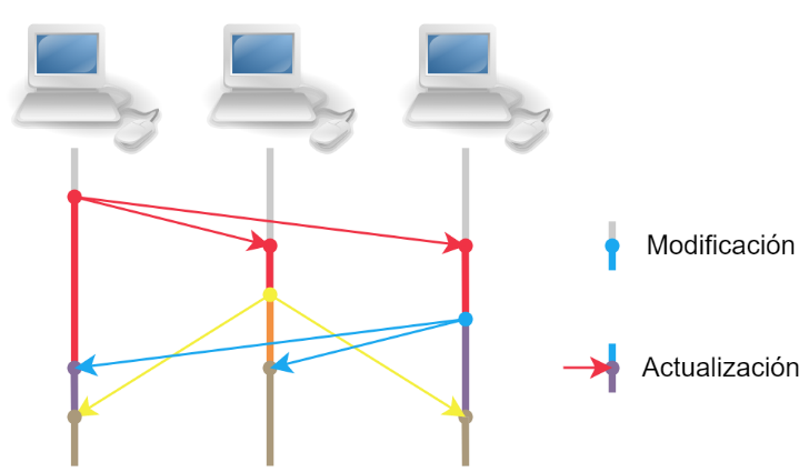 Diagrama de CRDT basado en operación.