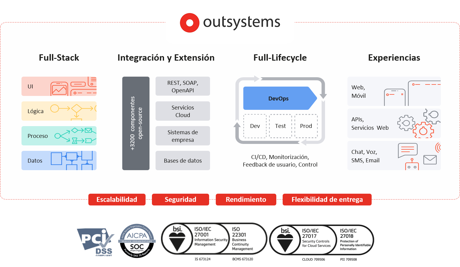 Outsystems-Plataforma